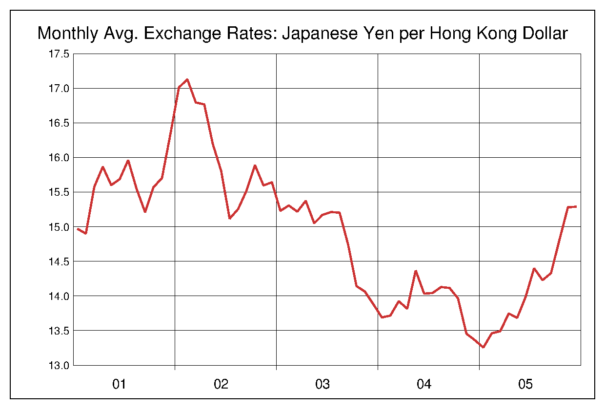 2001年から2005年までの香港ドル/円（HKD/JPY）為替相場の推移